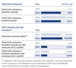 Stellantis GHG emissions 2024