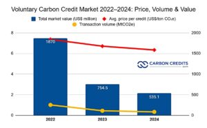 Voluntary carbon credit market; price, volume, value 2022-2024