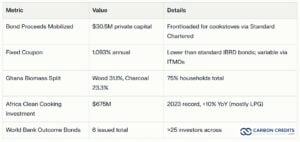 World Bank carbon credit bond ghana