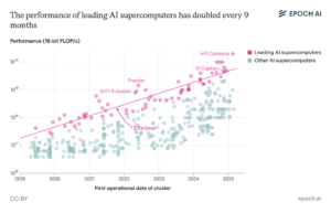 computational performance of AI supercomputers