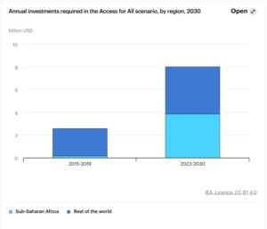 annual investment needed clean cooking 2030 IEA