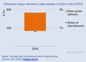 copper demand in data centers 2030 IEA