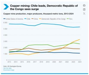 copper producers 2024
