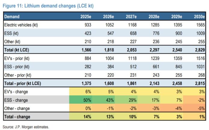 How BESS and Lithium Demand Are Shaping Energy Storage: Global ...