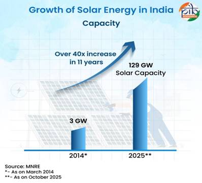 Google Joins ReNew Energy for 150 MW Solar Project in India to Cut ...