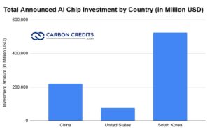 total investment in AI chip by country