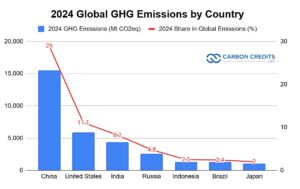 2024 global GHG emissions by country EDGAR
