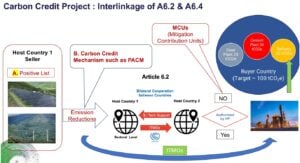 Carbon Credit generation article 6