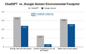 ChatGPT vs .Google Gemini Environmental Footprint