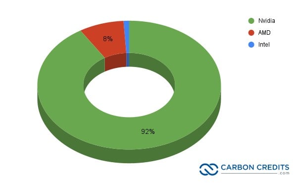 NVIDIA Controls 92% of the GPU Market in 2025 and Reveals Next Gen AI ...