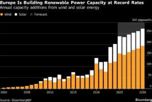 Europe renewable power capacity forecast 2030