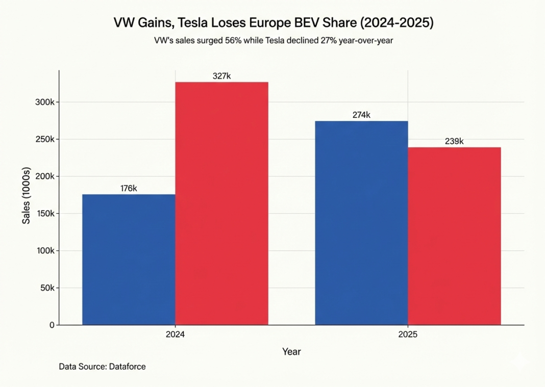 Volkswagen Overtakes Tesla in Europe’s EV Market: A Turning Point for ...
