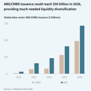 Global data center ABS CMBS issuance $ billions