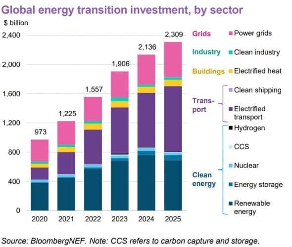 Clean Energy Investment Hits Record $2.3T in 2025 Says BloombergNEF ...