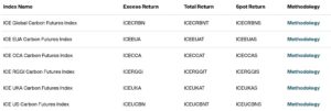 ICE carbon futures index