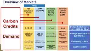 ITMOs article 6 carbon credits market estimate