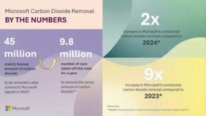 Microsoft carbon removals by the numbers 2025
