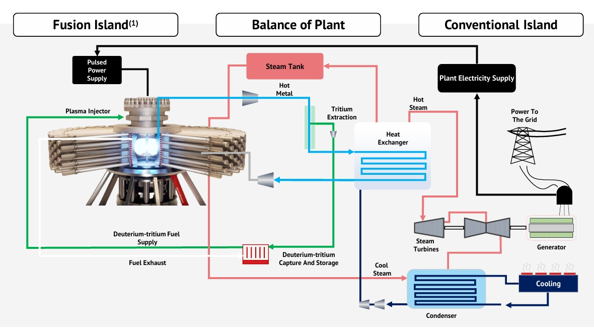 general-fusion-s-nasdaq-listing-pushes-fusion-energy-into-the-market
