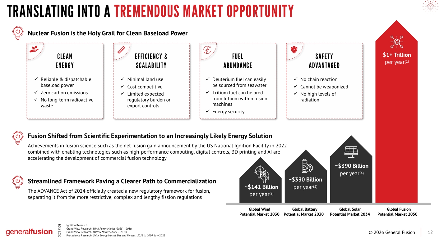 general-fusion-s-nasdaq-listing-pushes-fusion-energy-into-the-market