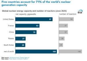 World nuclear generation