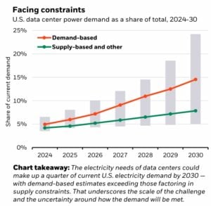 us data center energy demand AI