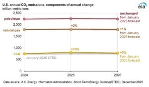 us emissions