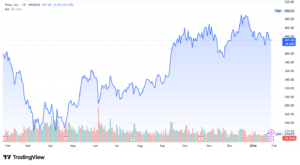 Tesla TSLA stock price