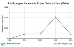 TotalEnergies Renewable Power Deals by Year