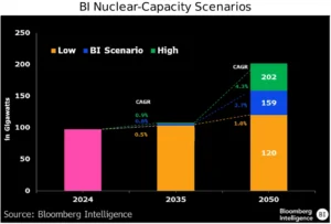 US nuclear power scenario 2050 Bloomberg