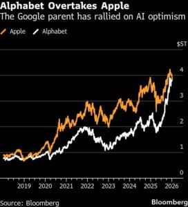 alphabet vs apple market value 2026