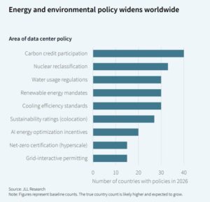 carbon credit and data center demand