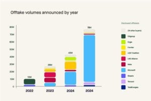 carbon credit offtake announced annual by buyer