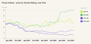 carbon credit price by Sylvera rating