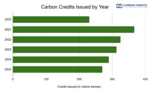 carbon credits issued by year 2025