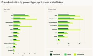 carbon prices spot vs offtake