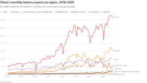 china monthly battery exports by region