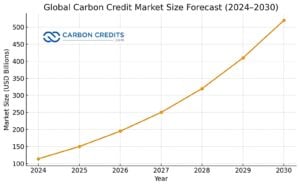 global carbon credit market size 2030