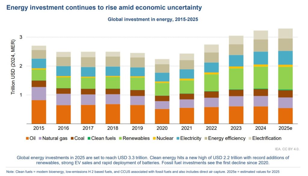 Clean Energy Investment Hits Record $2.3T in 2025 Says BloombergNEF ...