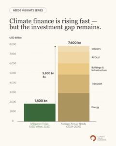 global climate finance investment gap CPI