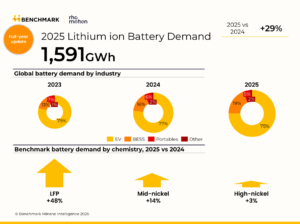 global-lithium-ion-battery-demand-rose-29-in-2025-image1