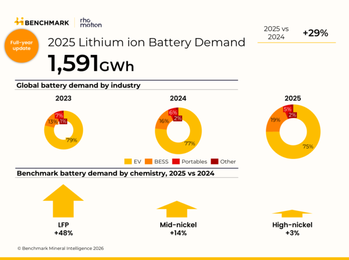 global-lithium-ion-battery-demand-rose-29-in-2025-image1-e1768975031273-696x520.png