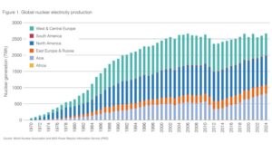 global nuclear power production 2024