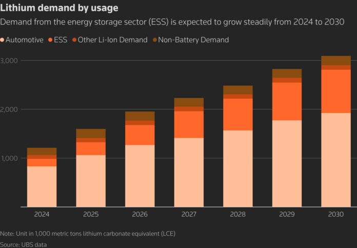 lithium-deamnd-by-use-2030-696x483.jpg