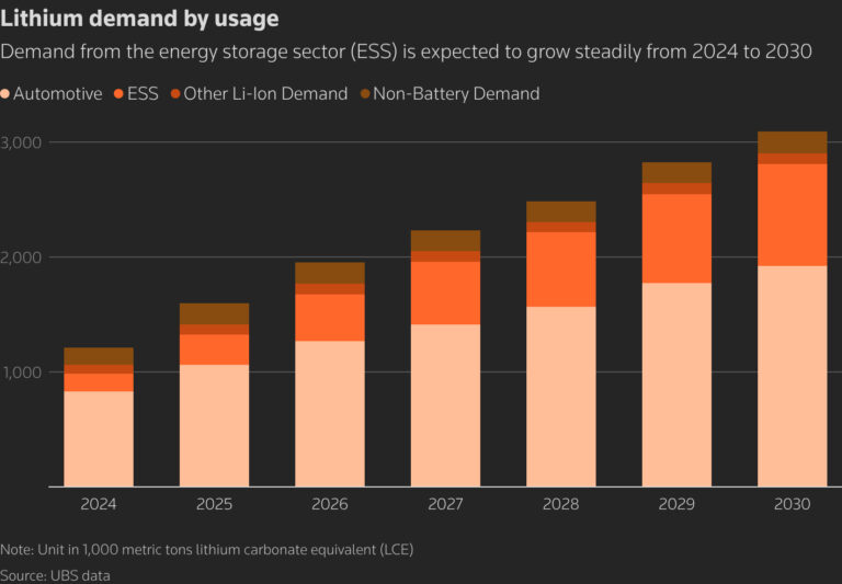 China's One Month Lithium Battery Energy Storage Installations Beat ...