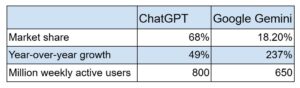 market share chatgpt vs gemini