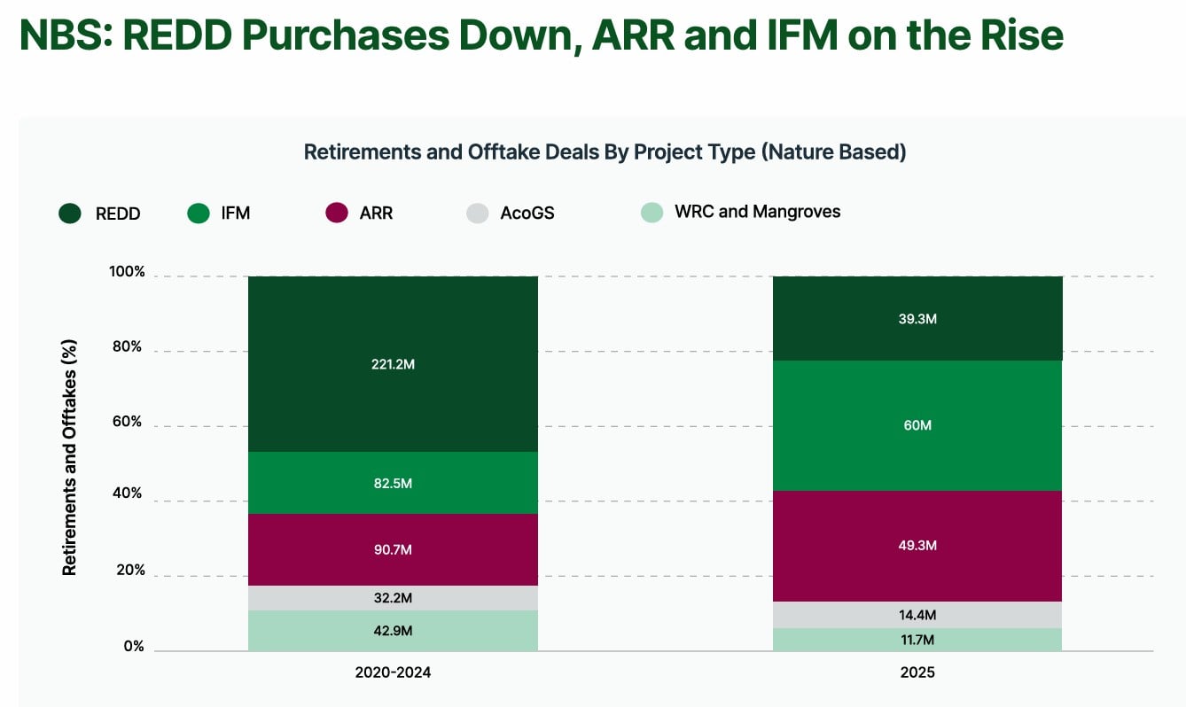 nature based credits Allied Offsets