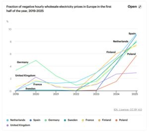 negative hourly wholesale electricity prices in Europe