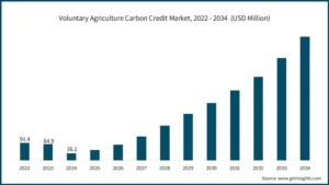 voluntary-agriculture-carbon-credit-marketss-2025-2034
