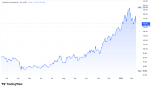 Albemarle stock price