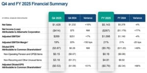 Albemarle financial results 2025